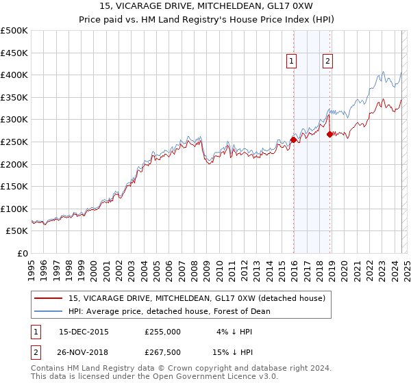 15, VICARAGE DRIVE, MITCHELDEAN, GL17 0XW: Price paid vs HM Land Registry's House Price Index