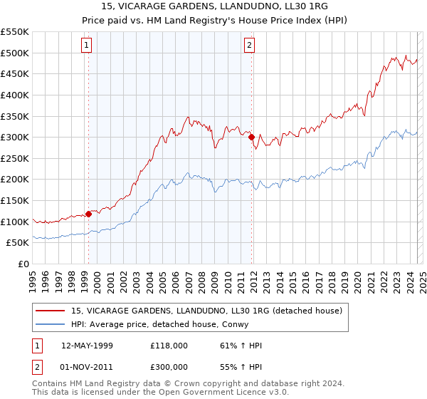 15, VICARAGE GARDENS, LLANDUDNO, LL30 1RG: Price paid vs HM Land Registry's House Price Index