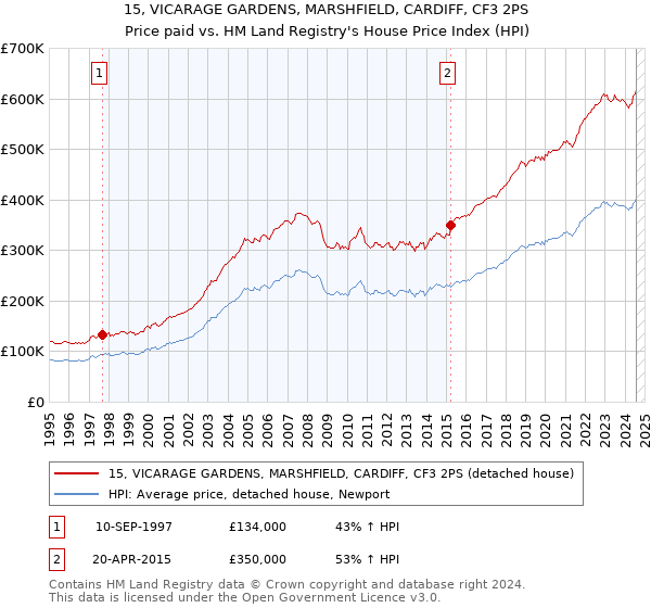 15, VICARAGE GARDENS, MARSHFIELD, CARDIFF, CF3 2PS: Price paid vs HM Land Registry's House Price Index