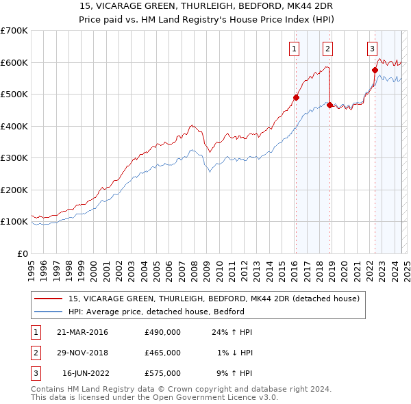 15, VICARAGE GREEN, THURLEIGH, BEDFORD, MK44 2DR: Price paid vs HM Land Registry's House Price Index