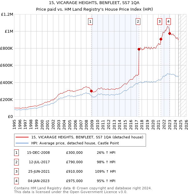 15, VICARAGE HEIGHTS, BENFLEET, SS7 1QA: Price paid vs HM Land Registry's House Price Index