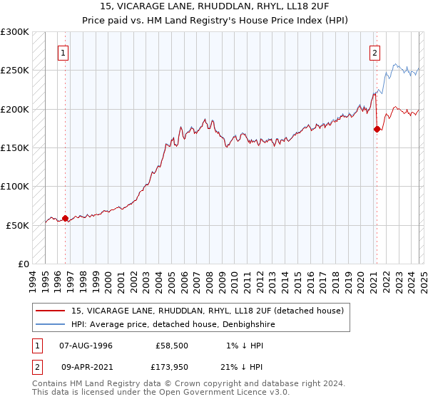 15, VICARAGE LANE, RHUDDLAN, RHYL, LL18 2UF: Price paid vs HM Land Registry's House Price Index