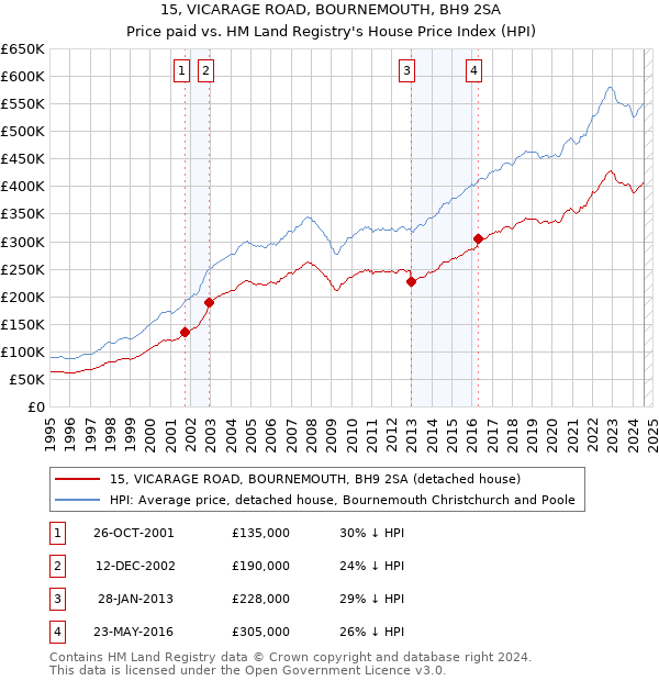 15, VICARAGE ROAD, BOURNEMOUTH, BH9 2SA: Price paid vs HM Land Registry's House Price Index