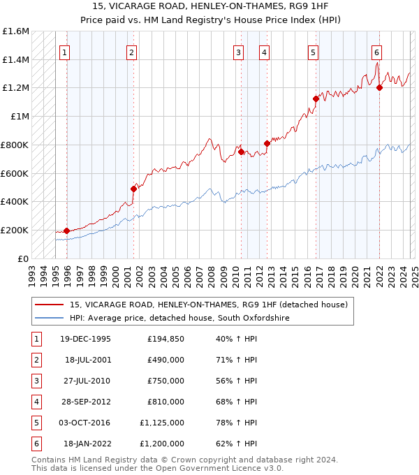 15, VICARAGE ROAD, HENLEY-ON-THAMES, RG9 1HF: Price paid vs HM Land Registry's House Price Index