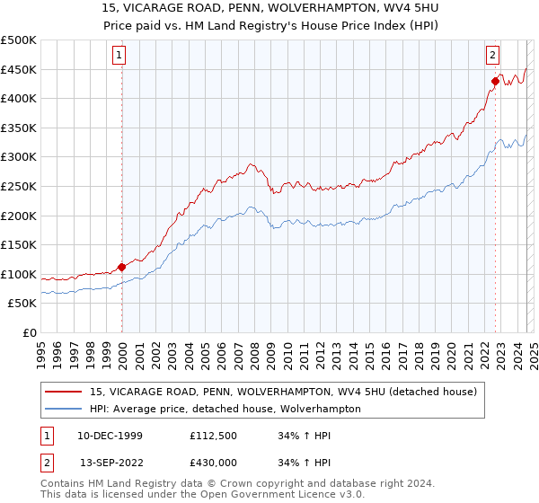 15, VICARAGE ROAD, PENN, WOLVERHAMPTON, WV4 5HU: Price paid vs HM Land Registry's House Price Index