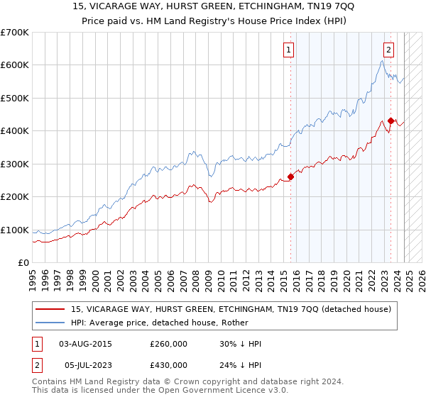 15, VICARAGE WAY, HURST GREEN, ETCHINGHAM, TN19 7QQ: Price paid vs HM Land Registry's House Price Index