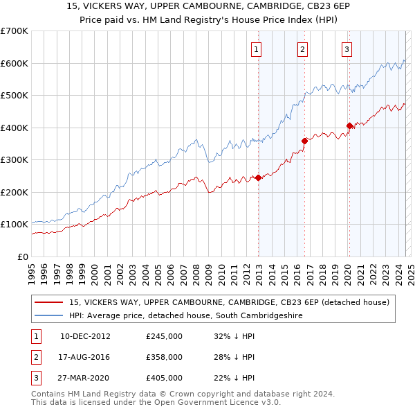 15, VICKERS WAY, UPPER CAMBOURNE, CAMBRIDGE, CB23 6EP: Price paid vs HM Land Registry's House Price Index