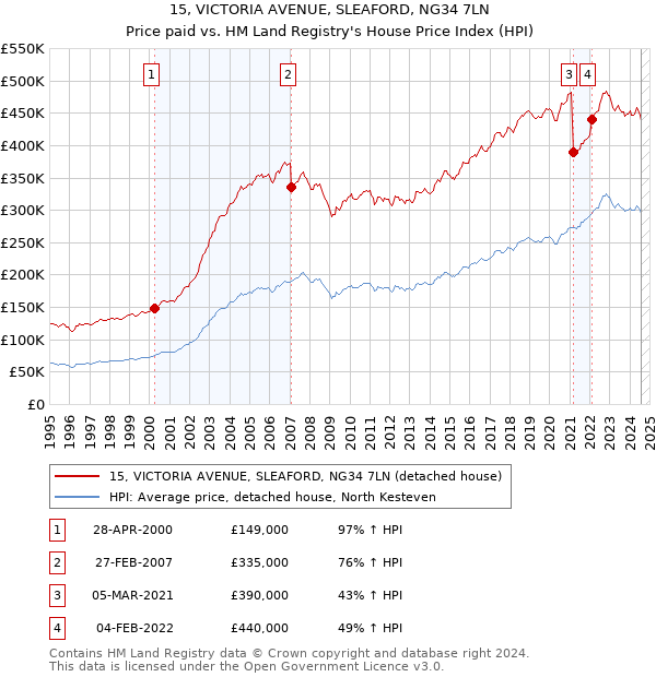 15, VICTORIA AVENUE, SLEAFORD, NG34 7LN: Price paid vs HM Land Registry's House Price Index