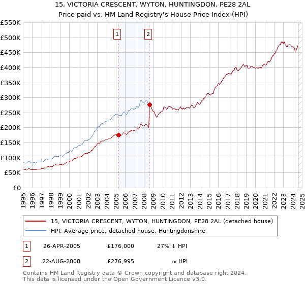 15, VICTORIA CRESCENT, WYTON, HUNTINGDON, PE28 2AL: Price paid vs HM Land Registry's House Price Index