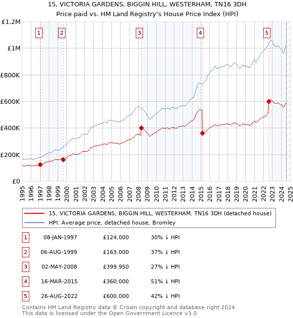 15, VICTORIA GARDENS, BIGGIN HILL, WESTERHAM, TN16 3DH: Price paid vs HM Land Registry's House Price Index