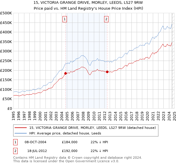 15, VICTORIA GRANGE DRIVE, MORLEY, LEEDS, LS27 9RW: Price paid vs HM Land Registry's House Price Index