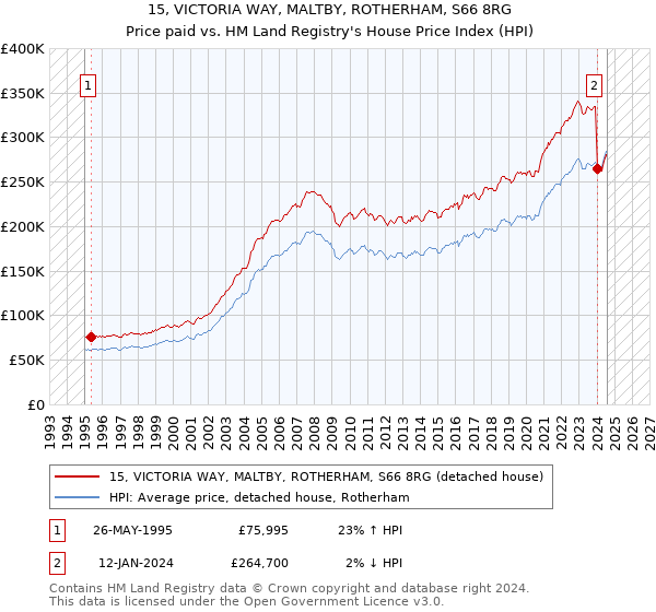 15, VICTORIA WAY, MALTBY, ROTHERHAM, S66 8RG: Price paid vs HM Land Registry's House Price Index