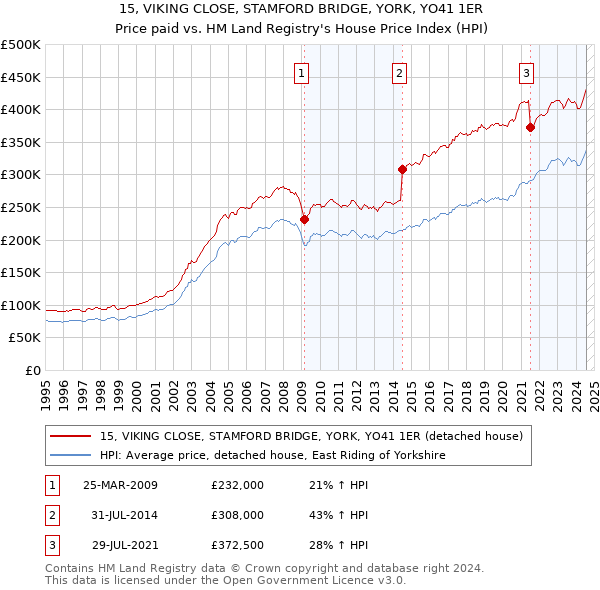 15, VIKING CLOSE, STAMFORD BRIDGE, YORK, YO41 1ER: Price paid vs HM Land Registry's House Price Index