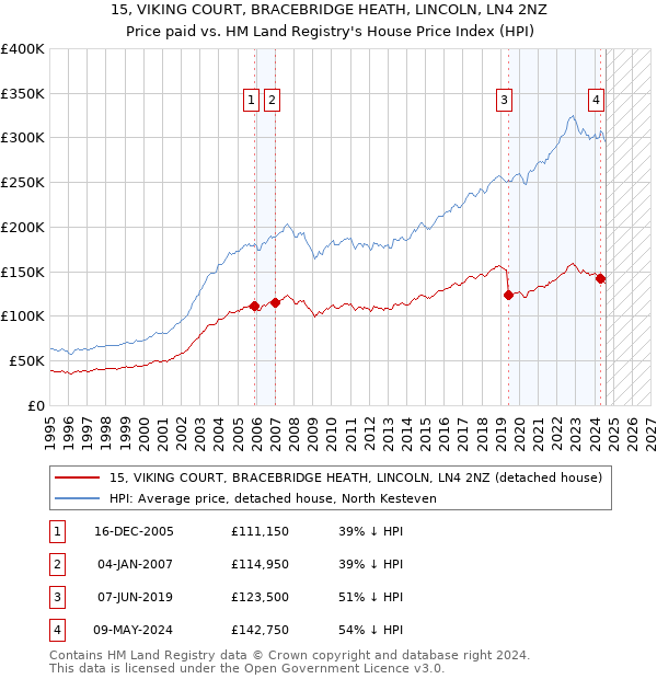 15, VIKING COURT, BRACEBRIDGE HEATH, LINCOLN, LN4 2NZ: Price paid vs HM Land Registry's House Price Index