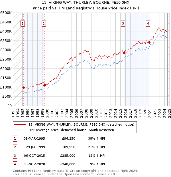 15, VIKING WAY, THURLBY, BOURNE, PE10 0HX: Price paid vs HM Land Registry's House Price Index