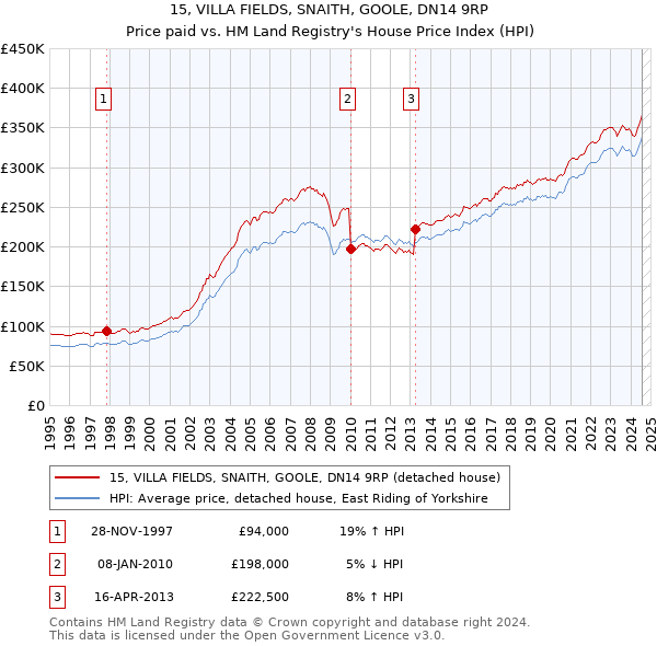 15, VILLA FIELDS, SNAITH, GOOLE, DN14 9RP: Price paid vs HM Land Registry's House Price Index