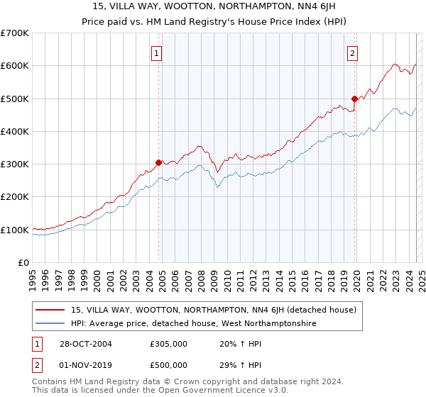 15, VILLA WAY, WOOTTON, NORTHAMPTON, NN4 6JH: Price paid vs HM Land Registry's House Price Index