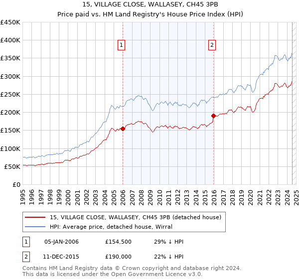 15, VILLAGE CLOSE, WALLASEY, CH45 3PB: Price paid vs HM Land Registry's House Price Index