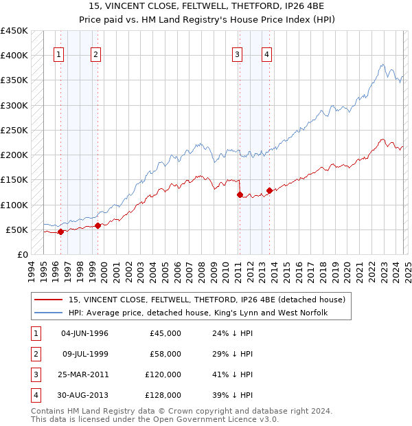 15, VINCENT CLOSE, FELTWELL, THETFORD, IP26 4BE: Price paid vs HM Land Registry's House Price Index