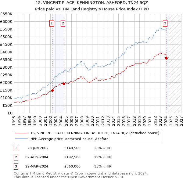 15, VINCENT PLACE, KENNINGTON, ASHFORD, TN24 9QZ: Price paid vs HM Land Registry's House Price Index