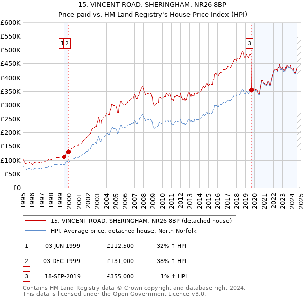 15, VINCENT ROAD, SHERINGHAM, NR26 8BP: Price paid vs HM Land Registry's House Price Index