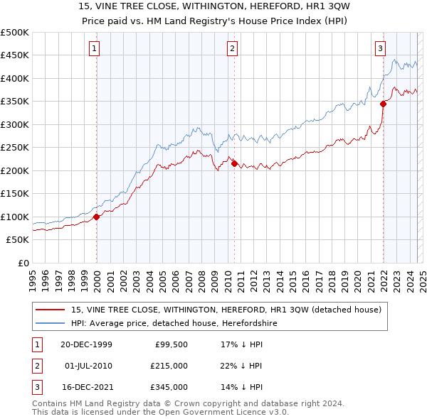 15, VINE TREE CLOSE, WITHINGTON, HEREFORD, HR1 3QW: Price paid vs HM Land Registry's House Price Index