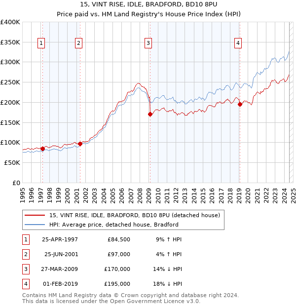 15, VINT RISE, IDLE, BRADFORD, BD10 8PU: Price paid vs HM Land Registry's House Price Index