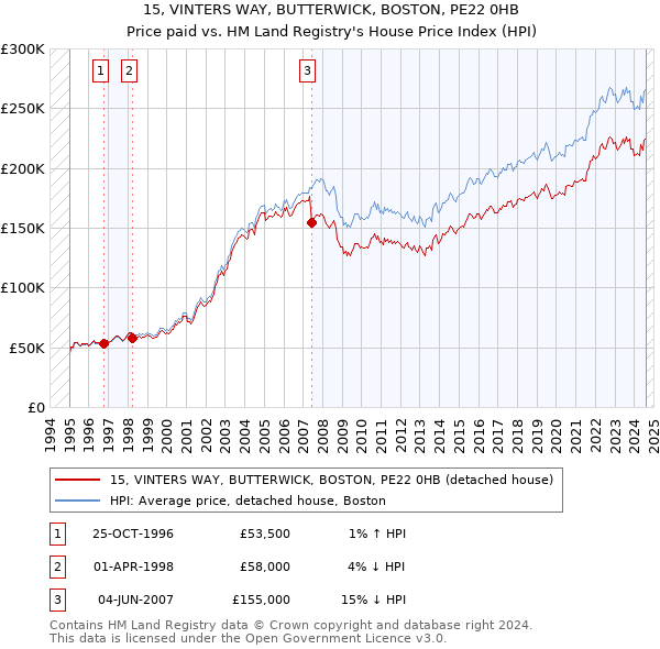 15, VINTERS WAY, BUTTERWICK, BOSTON, PE22 0HB: Price paid vs HM Land Registry's House Price Index