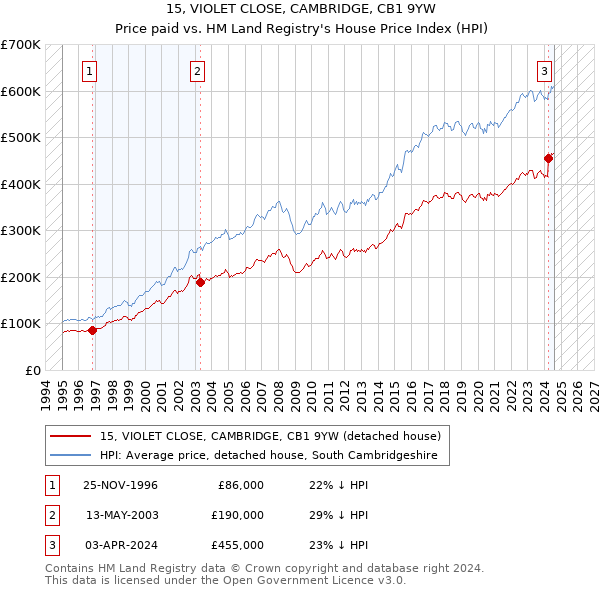 15, VIOLET CLOSE, CAMBRIDGE, CB1 9YW: Price paid vs HM Land Registry's House Price Index