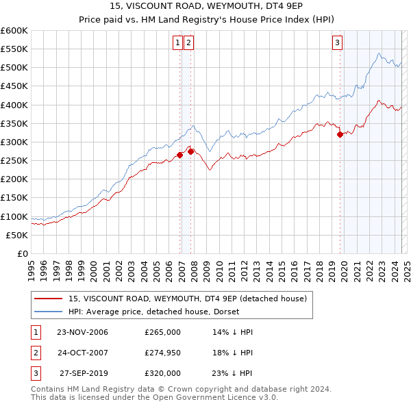 15, VISCOUNT ROAD, WEYMOUTH, DT4 9EP: Price paid vs HM Land Registry's House Price Index