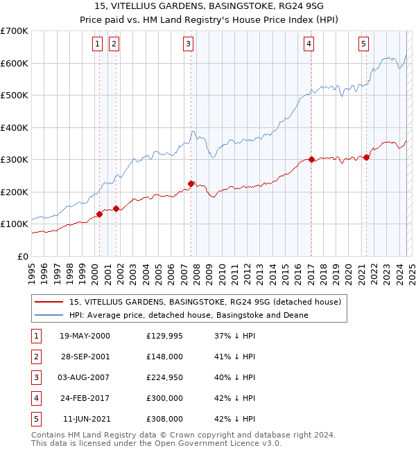 15, VITELLIUS GARDENS, BASINGSTOKE, RG24 9SG: Price paid vs HM Land Registry's House Price Index