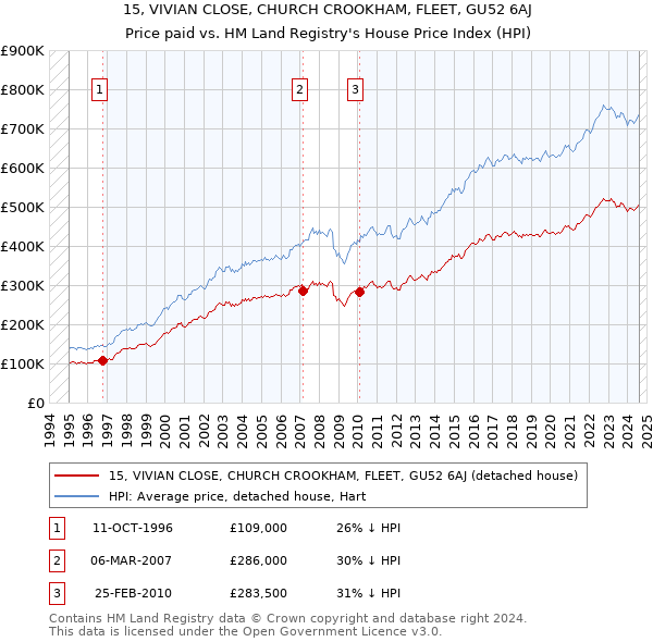 15, VIVIAN CLOSE, CHURCH CROOKHAM, FLEET, GU52 6AJ: Price paid vs HM Land Registry's House Price Index