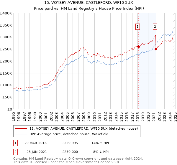 15, VOYSEY AVENUE, CASTLEFORD, WF10 5UX: Price paid vs HM Land Registry's House Price Index