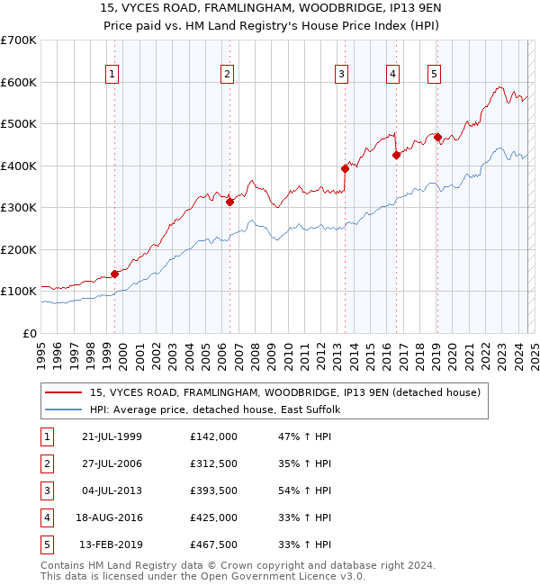 15, VYCES ROAD, FRAMLINGHAM, WOODBRIDGE, IP13 9EN: Price paid vs HM Land Registry's House Price Index