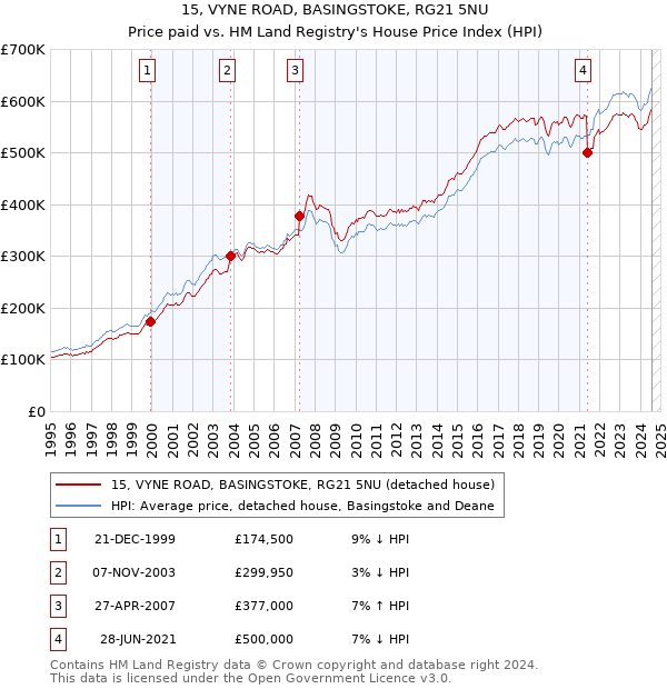 15, VYNE ROAD, BASINGSTOKE, RG21 5NU: Price paid vs HM Land Registry's House Price Index