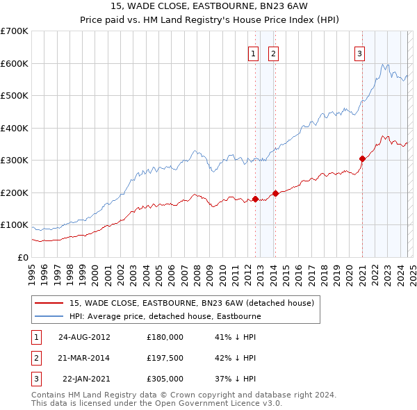 15, WADE CLOSE, EASTBOURNE, BN23 6AW: Price paid vs HM Land Registry's House Price Index