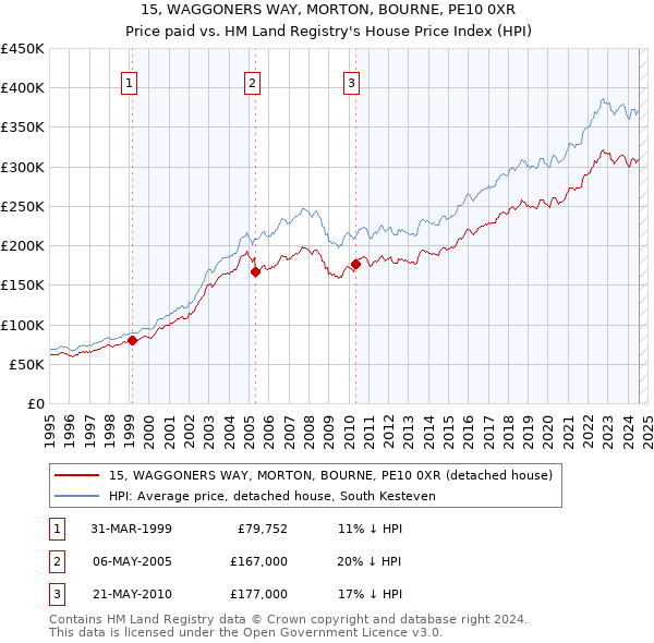 15, WAGGONERS WAY, MORTON, BOURNE, PE10 0XR: Price paid vs HM Land Registry's House Price Index