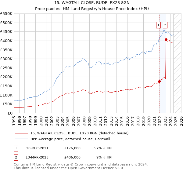 15, WAGTAIL CLOSE, BUDE, EX23 8GN: Price paid vs HM Land Registry's House Price Index