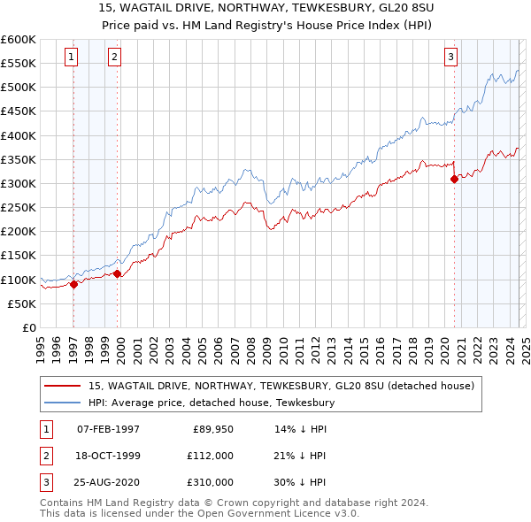 15, WAGTAIL DRIVE, NORTHWAY, TEWKESBURY, GL20 8SU: Price paid vs HM Land Registry's House Price Index