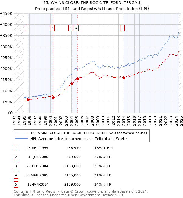 15, WAINS CLOSE, THE ROCK, TELFORD, TF3 5AU: Price paid vs HM Land Registry's House Price Index