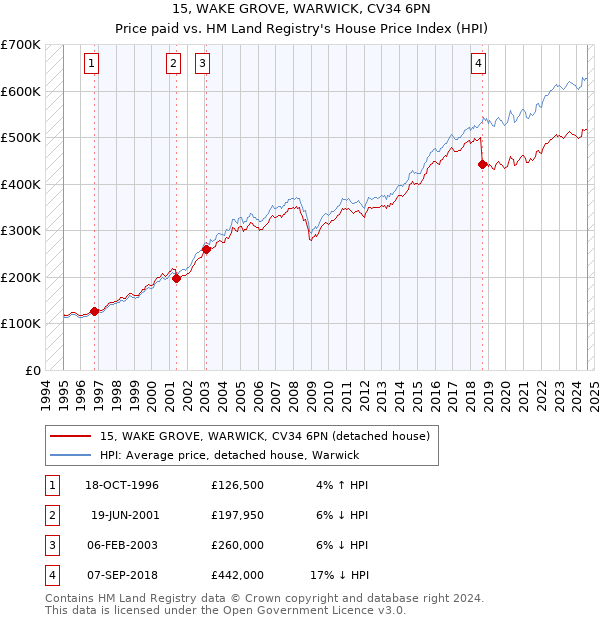 15, WAKE GROVE, WARWICK, CV34 6PN: Price paid vs HM Land Registry's House Price Index