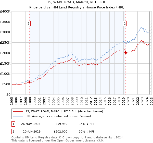 15, WAKE ROAD, MARCH, PE15 8UL: Price paid vs HM Land Registry's House Price Index