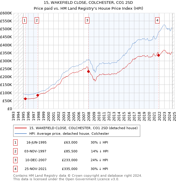 15, WAKEFIELD CLOSE, COLCHESTER, CO1 2SD: Price paid vs HM Land Registry's House Price Index