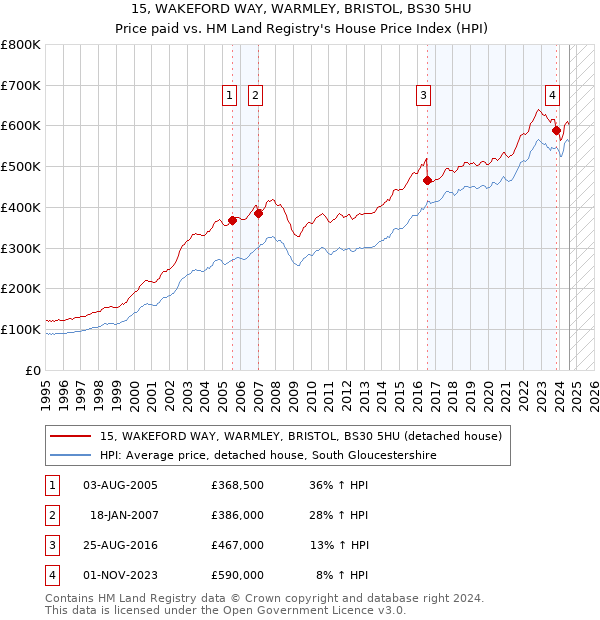 15, WAKEFORD WAY, WARMLEY, BRISTOL, BS30 5HU: Price paid vs HM Land Registry's House Price Index