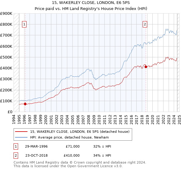 15, WAKERLEY CLOSE, LONDON, E6 5PS: Price paid vs HM Land Registry's House Price Index