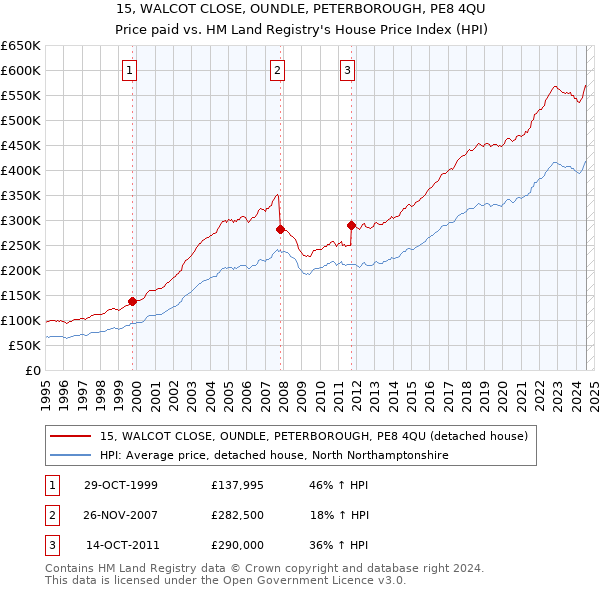 15, WALCOT CLOSE, OUNDLE, PETERBOROUGH, PE8 4QU: Price paid vs HM Land Registry's House Price Index