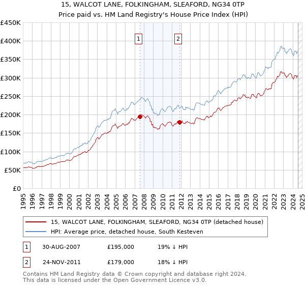 15, WALCOT LANE, FOLKINGHAM, SLEAFORD, NG34 0TP: Price paid vs HM Land Registry's House Price Index