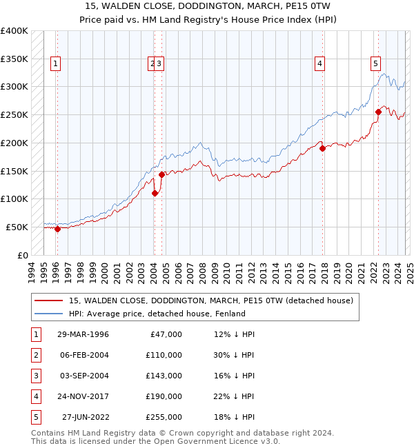 15, WALDEN CLOSE, DODDINGTON, MARCH, PE15 0TW: Price paid vs HM Land Registry's House Price Index