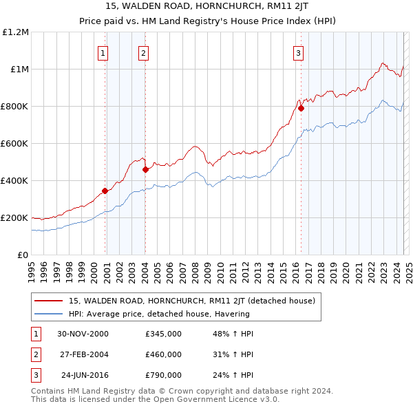 15, WALDEN ROAD, HORNCHURCH, RM11 2JT: Price paid vs HM Land Registry's House Price Index