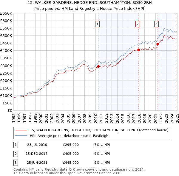 15, WALKER GARDENS, HEDGE END, SOUTHAMPTON, SO30 2RH: Price paid vs HM Land Registry's House Price Index